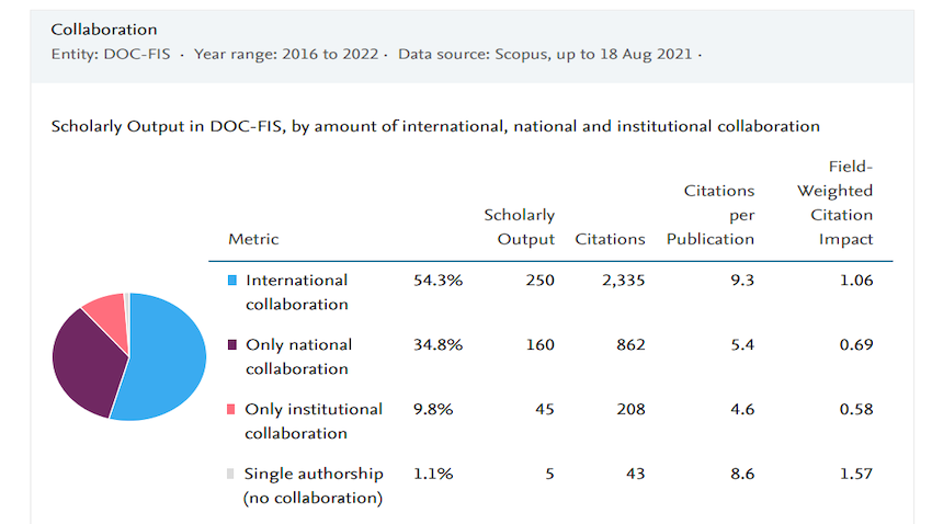 Impacto Científico Internacional do Programa                            